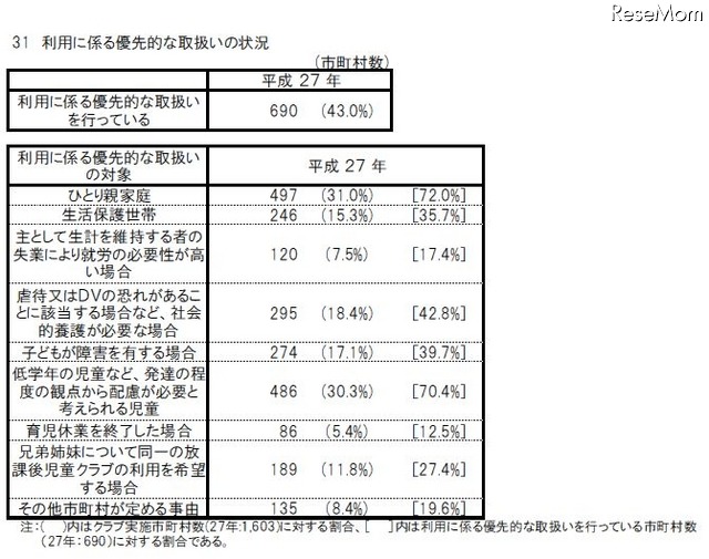 利用に係る優先的な取扱いの状況