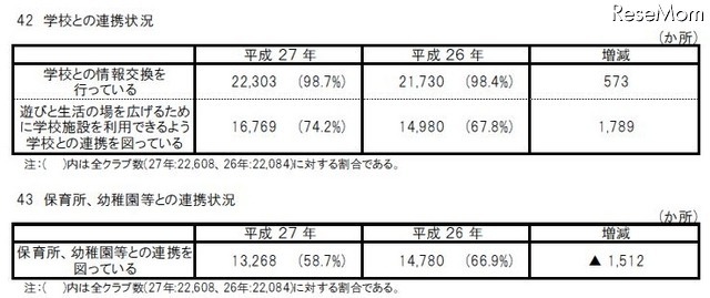 学校や保育所、幼稚園等との連携状況