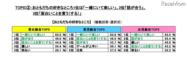 おともだちの好きなところ（バンダイ調べ）