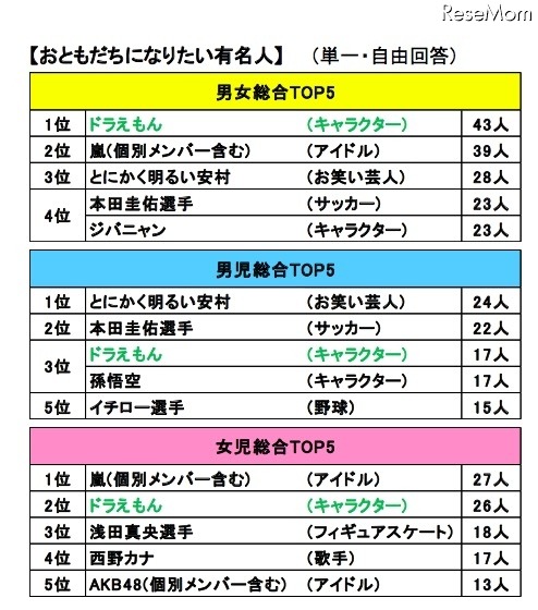 おともだちになりたい有名人・キャラクター（バンダイ調べ）