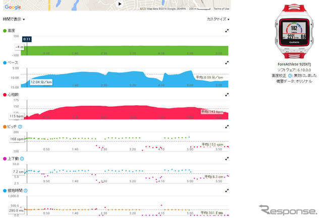 GARMINのフィットネスデバイスのデータを一元的に管理できるクラウドサービスのGARMINコネクトでは、本機のデータはこのように表示される。走行ペースや心拍数だけでなく、ランニングダイナミクス機能によってピッチ、上下動、接地時間まで表示される。もちろん走行ルートの記録もGoogleマップ上で確認可能だ。