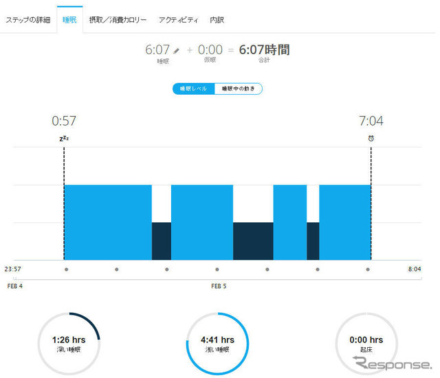 GARMINのライフログ機能の特徴でもある睡眠の状態を表示。これを見ると筆者は浅い眠りが多く、十分な睡眠が取れていないようだ。