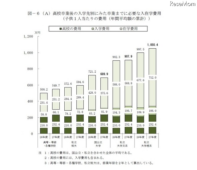 高校卒業後の入学先別に見た卒業までに必要な入在学費用