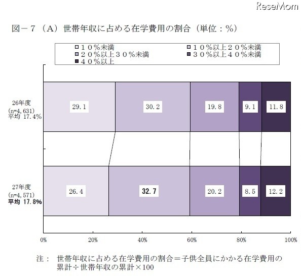 世帯年収に占める在学費用の割合