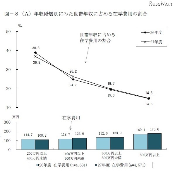 年収階層別に見た世帯年収に占める在学費用の割合
