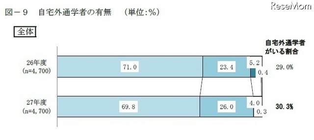 自宅外通学者の有無