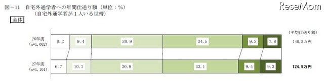 自宅外通学者への年間仕送り額（自宅外通学者が1人いる世帯）