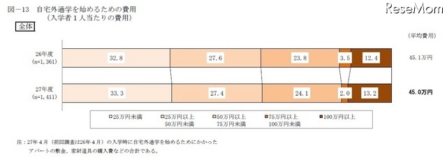 自宅外通学を始めるための費用（入学者1人あたりの費用）