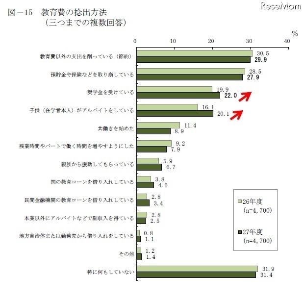 教育費の捻出方法