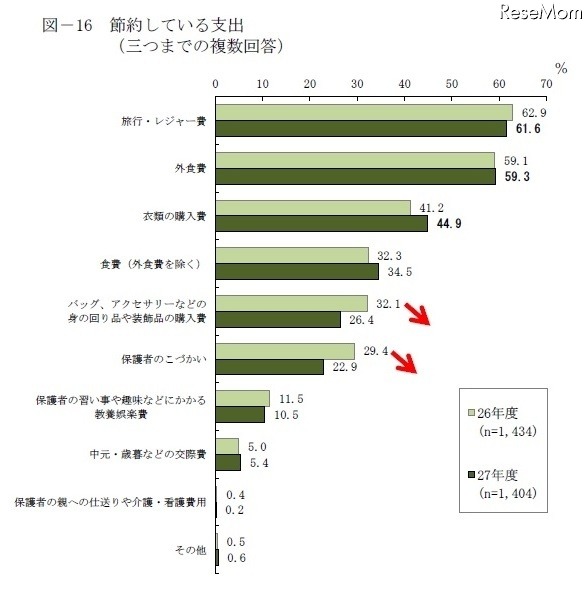 節約している支出