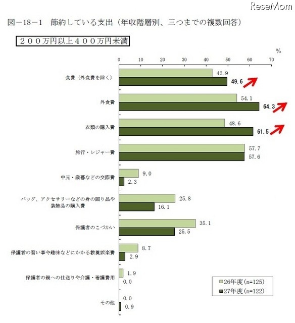 年収階層別 節約している支出（年収200万円以上400万円未満）