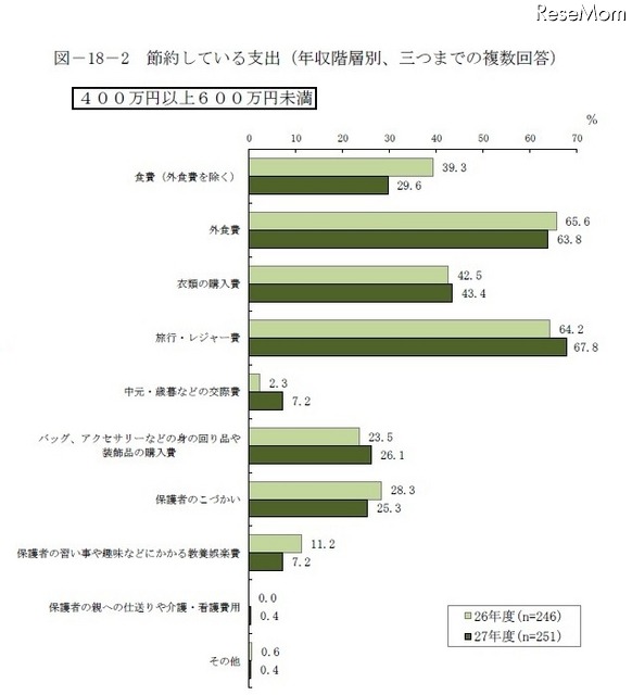 年収階層別 節約している支出（年収400万円以上600万円未満）