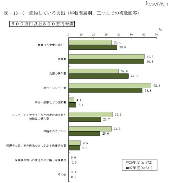 年収階層別 節約している支出（年収600万円以上800万円未満）