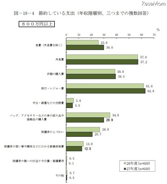 年収階層別 節約している支出（年収800万円以上）