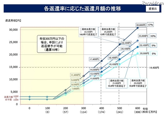 各返還率に応じた返還月額の推移