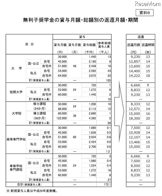 無利子奨学金の貸与月額・総額別の返還月額・期間