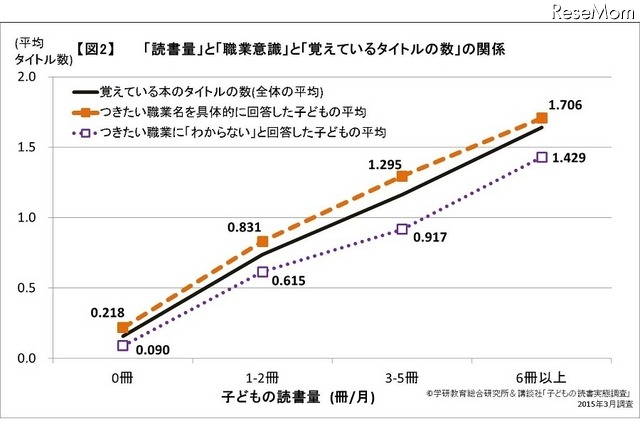 「読書量」と「職業意識」と「覚えているタイトル数」の関係