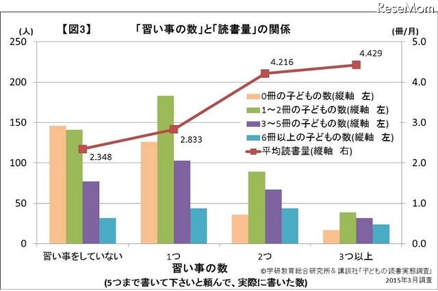 「習い事の数」と「読書量」の関係