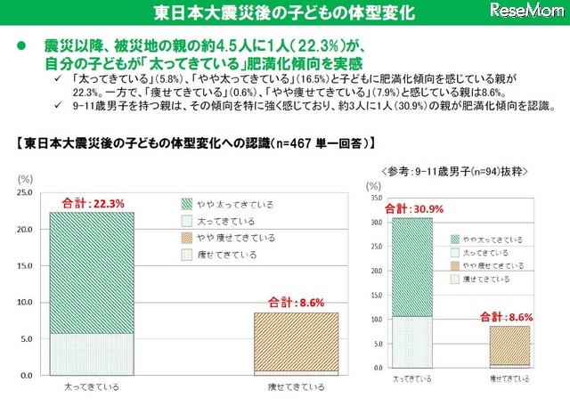 東日本大震災後の子どもの体型変化