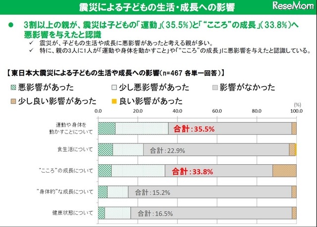震災による子どもの生活・成長への影響