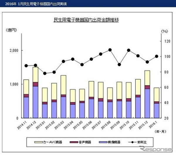 民生用電子機器国内出荷金額の推移