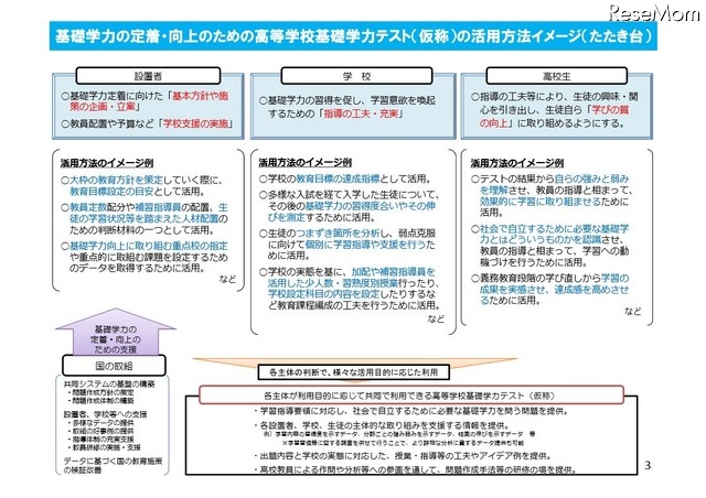 基礎学力の定着・向上のための高等学校基礎学力テストの活用方法イメージ（たたき台）