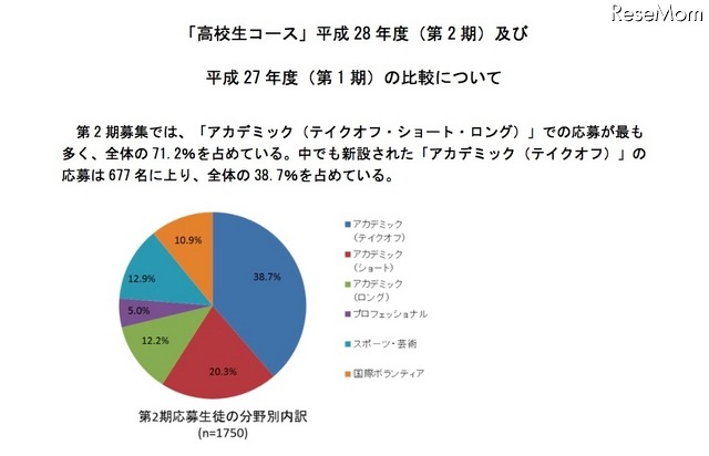 高校生コース・第2期生 分野別応募内訳