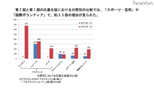 高校生コース・第1期と第2期の応募数比較