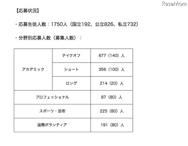 高校生コース・第2期 分野別応募人数