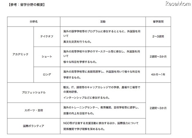 高校生コース 各分野の紹介