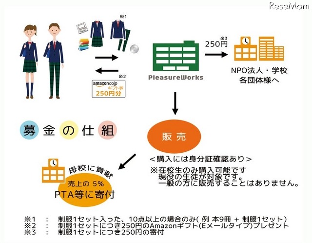 ユニエコ　募金の仕組み