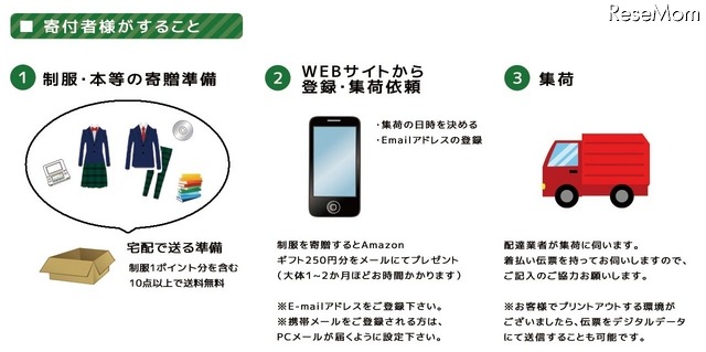 ユニエコ　寄付者がすること