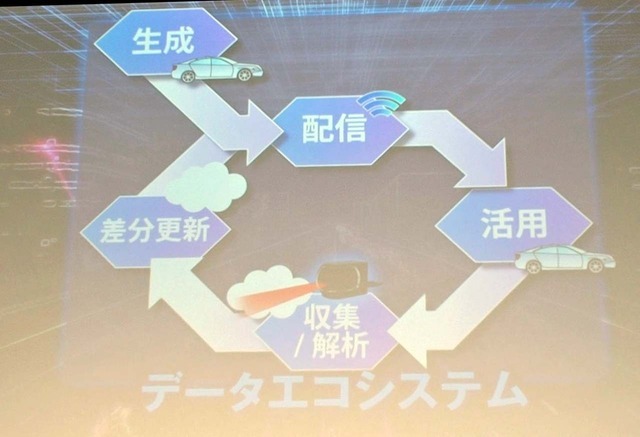 「3D-LiDAR」を使って地図情報を収集し、クラウドへアップすることで低コストで高精度な地図が完成できるとする