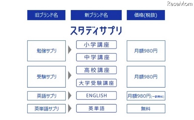 スタディサプリの新形態