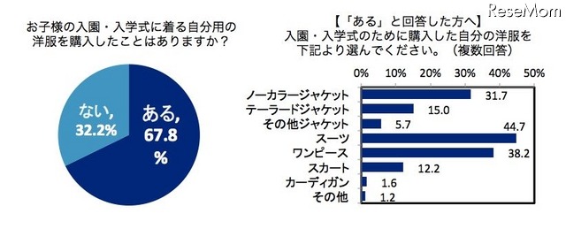 「入園・入学式に着る自分用の洋服を購入したことがあるか」と「購入した洋服の種類」