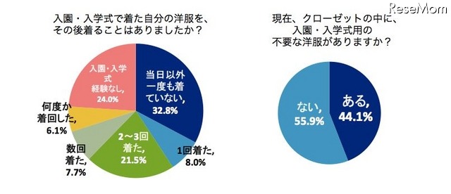 「入園・入学式で着た自分の洋服をその後着る機会」と「入園・入学式用の不要な洋服」