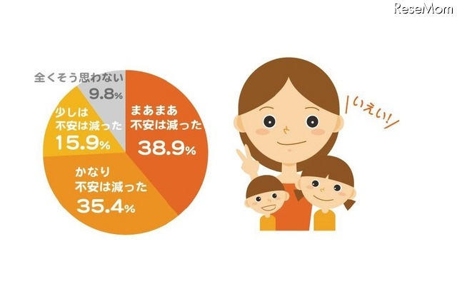 「1人目の育児経験をしたことで2人目の育児への不安は減ったか」