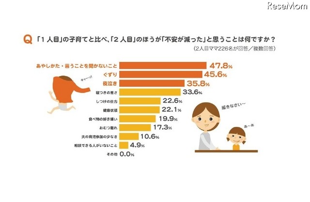 「１人目の子育てと比べて2人目の子育てで不安が減ったと思うことは何か」