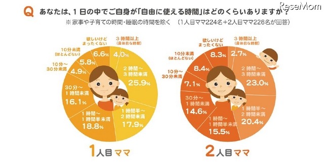 「1日の中で自分が自由に使える時間はどのくらいあるか」