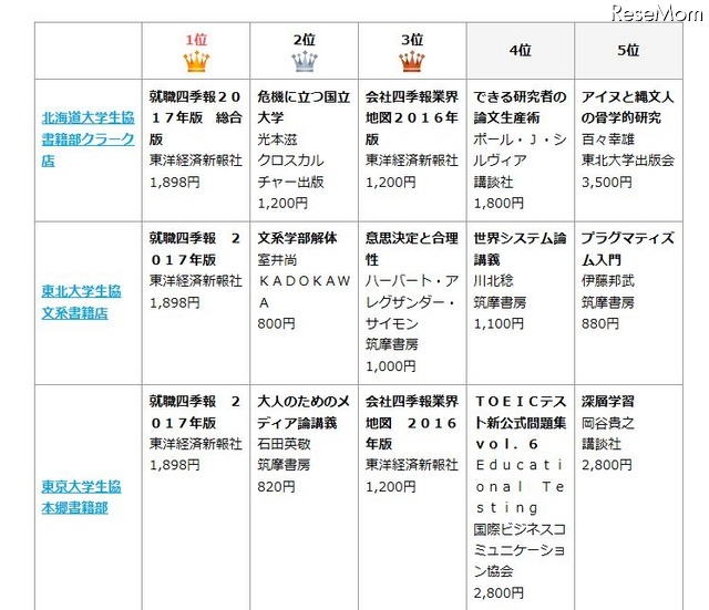 各大学生協の売上げ上位の書籍　画像出典：2016年2月25日（木）全国大学生活協同組合連合会発表情報