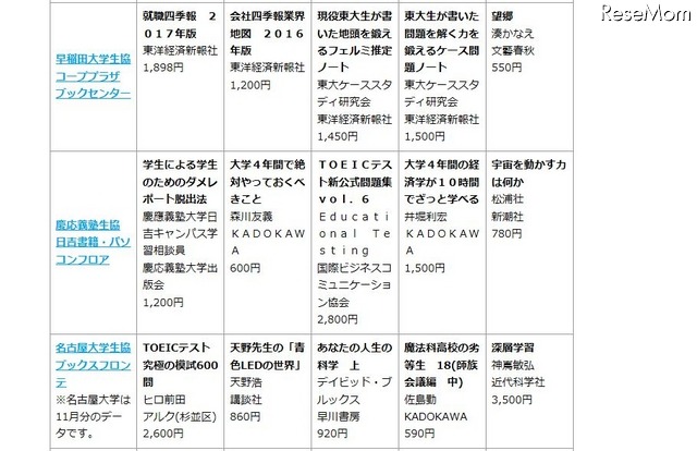 各大学生協の売上げ上位の書籍　画像出典：2016年2月25日（木）全国大学生活協同組合連合会発表情報