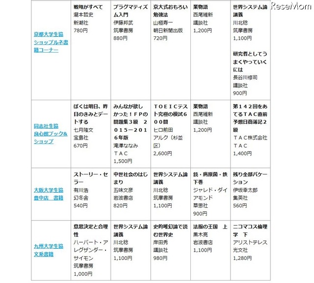 各大学生協の売上げ上位の書籍　画像出典：2016年2月25日（木）全国大学生活協同組合連合会発表情報