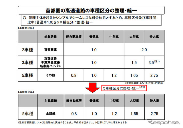 首都圏の高速道路の車種区分の整理・統一