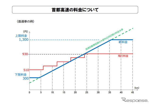 首都高速の料金について