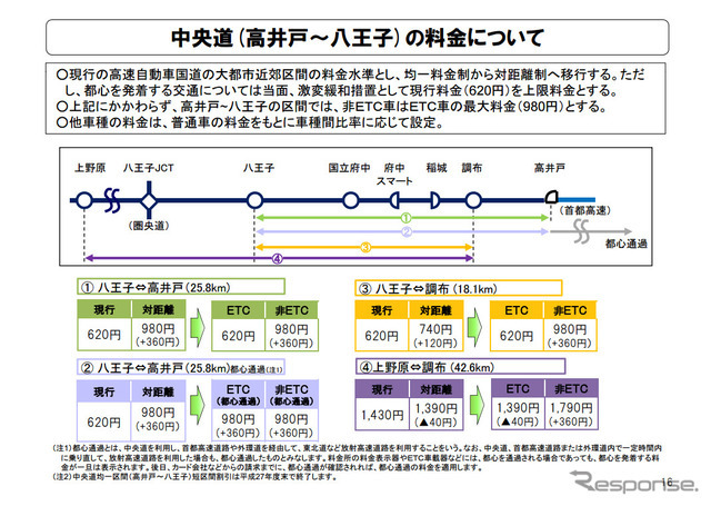 中央道(高井戸～八王子)の料金について