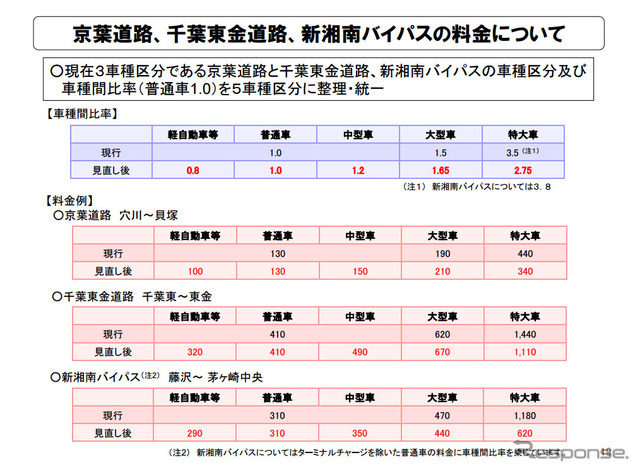 京葉道路、千葉東金道路、新湘南バイパスの料金について