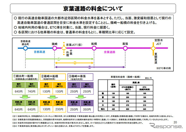 京葉道路の料金について