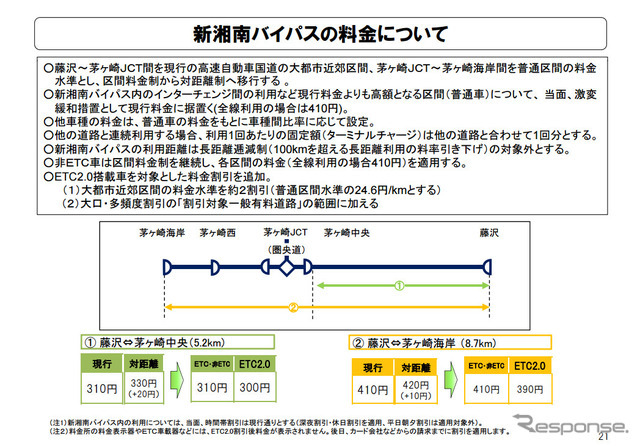 新湘南バイパスの料金について