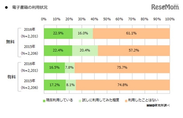 電子書籍の利用状況