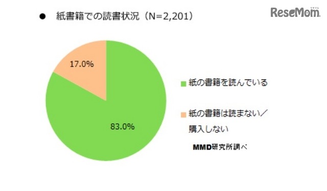 紙書籍での読書状況